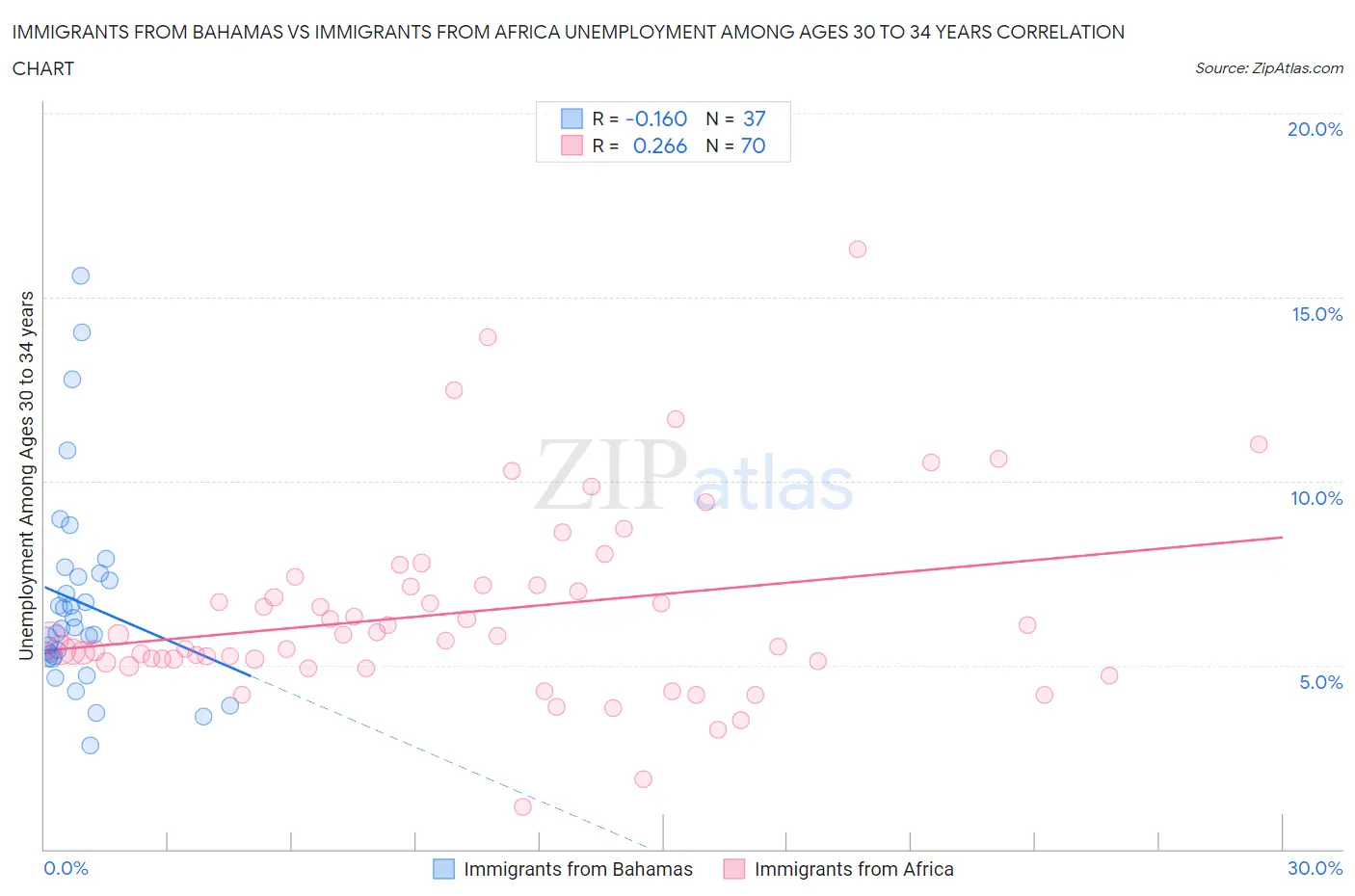 Immigrants from Bahamas vs Immigrants from Africa Unemployment Among Ages 30 to 34 years