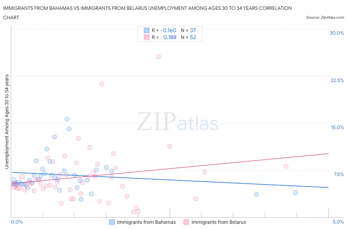 Immigrants from Bahamas vs Immigrants from Belarus Unemployment Among Ages 30 to 34 years