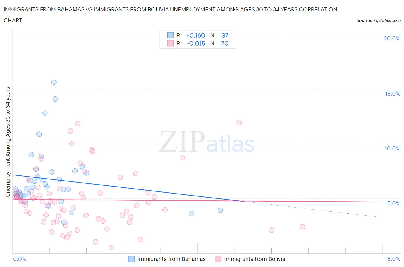 Immigrants from Bahamas vs Immigrants from Bolivia Unemployment Among Ages 30 to 34 years