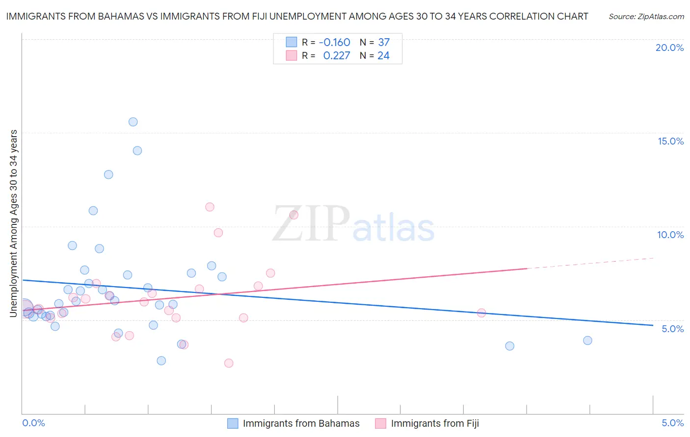 Immigrants from Bahamas vs Immigrants from Fiji Unemployment Among Ages 30 to 34 years