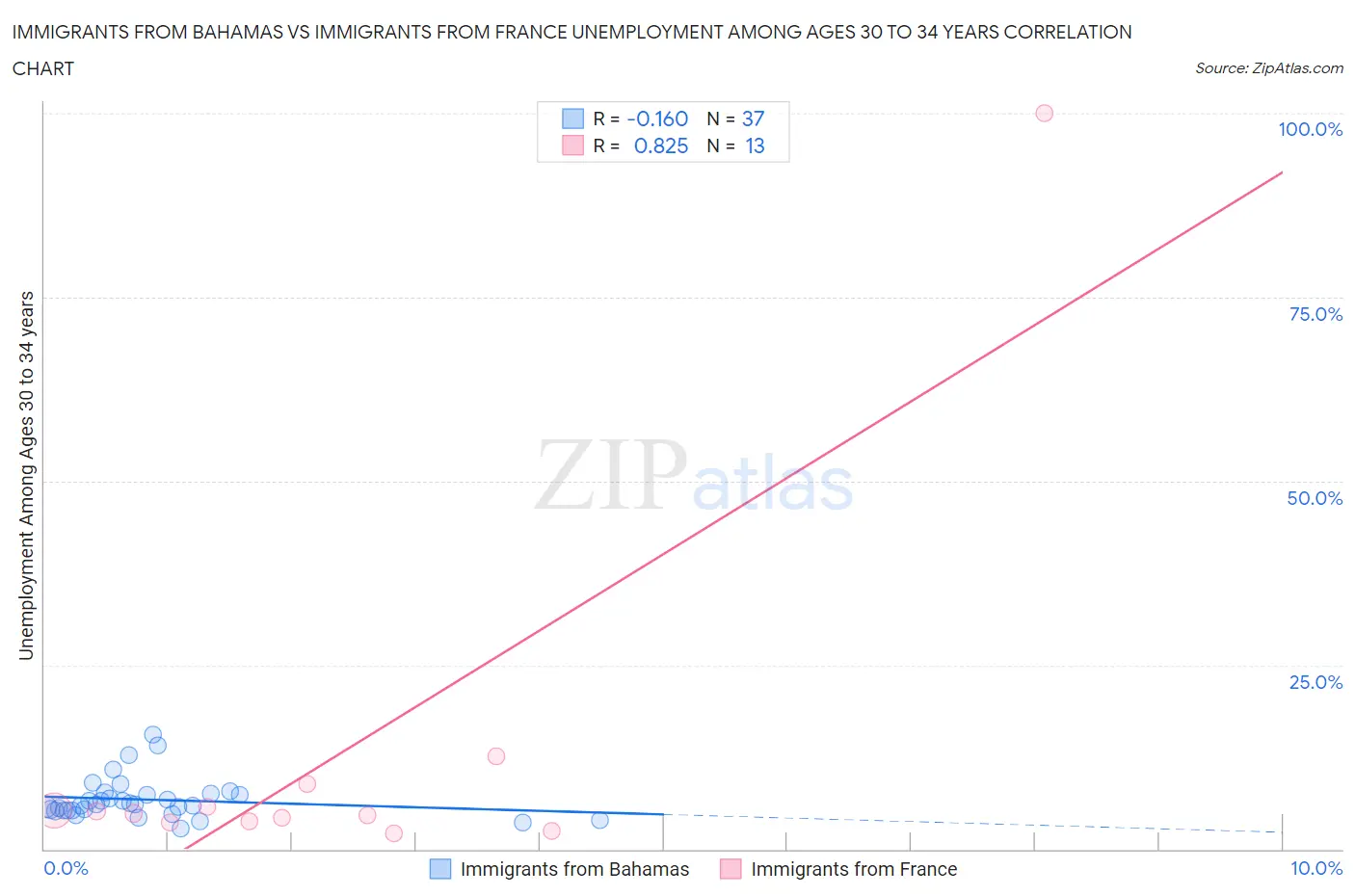 Immigrants from Bahamas vs Immigrants from France Unemployment Among Ages 30 to 34 years