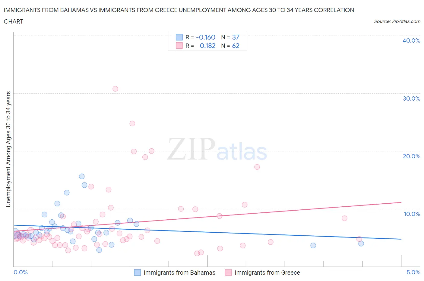Immigrants from Bahamas vs Immigrants from Greece Unemployment Among Ages 30 to 34 years