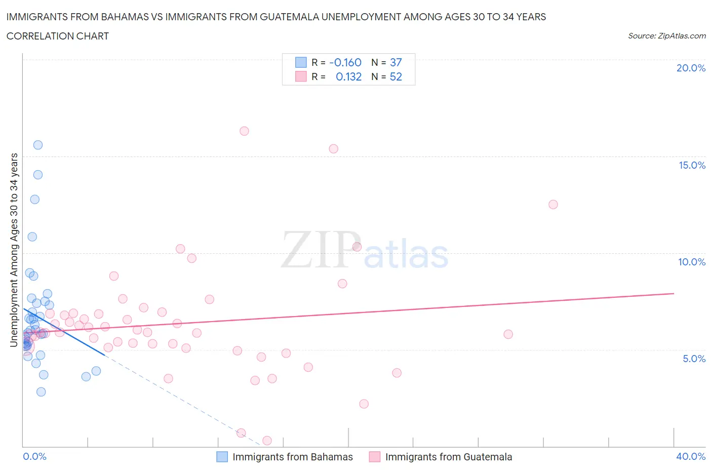 Immigrants from Bahamas vs Immigrants from Guatemala Unemployment Among Ages 30 to 34 years