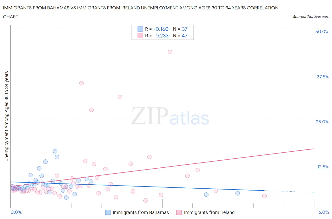 Immigrants from Bahamas vs Immigrants from Ireland Unemployment Among Ages 30 to 34 years