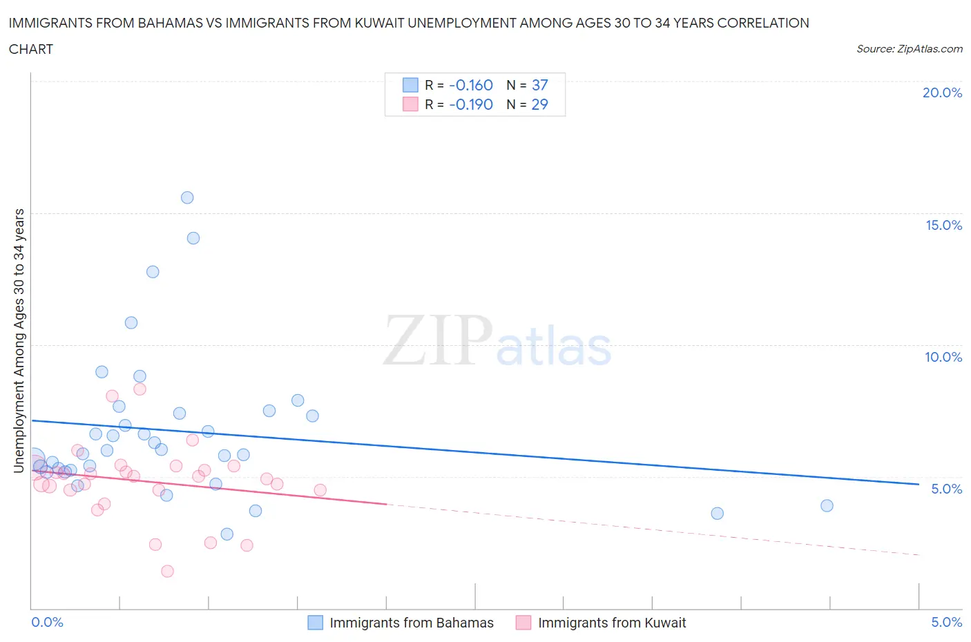 Immigrants from Bahamas vs Immigrants from Kuwait Unemployment Among Ages 30 to 34 years