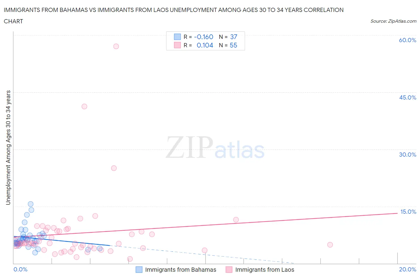 Immigrants from Bahamas vs Immigrants from Laos Unemployment Among Ages 30 to 34 years