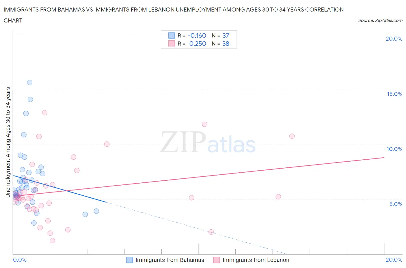 Immigrants from Bahamas vs Immigrants from Lebanon Unemployment Among Ages 30 to 34 years