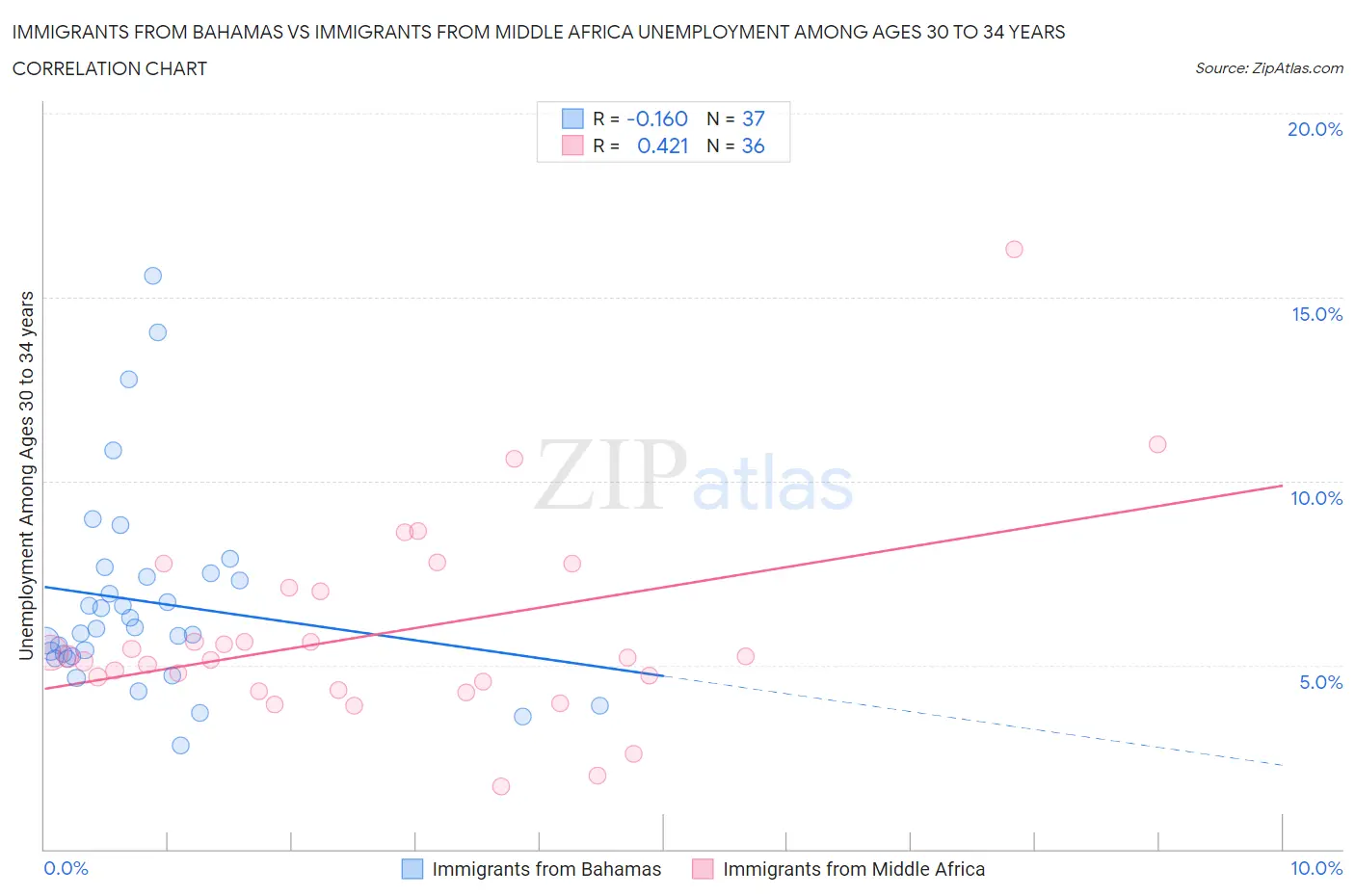 Immigrants from Bahamas vs Immigrants from Middle Africa Unemployment Among Ages 30 to 34 years