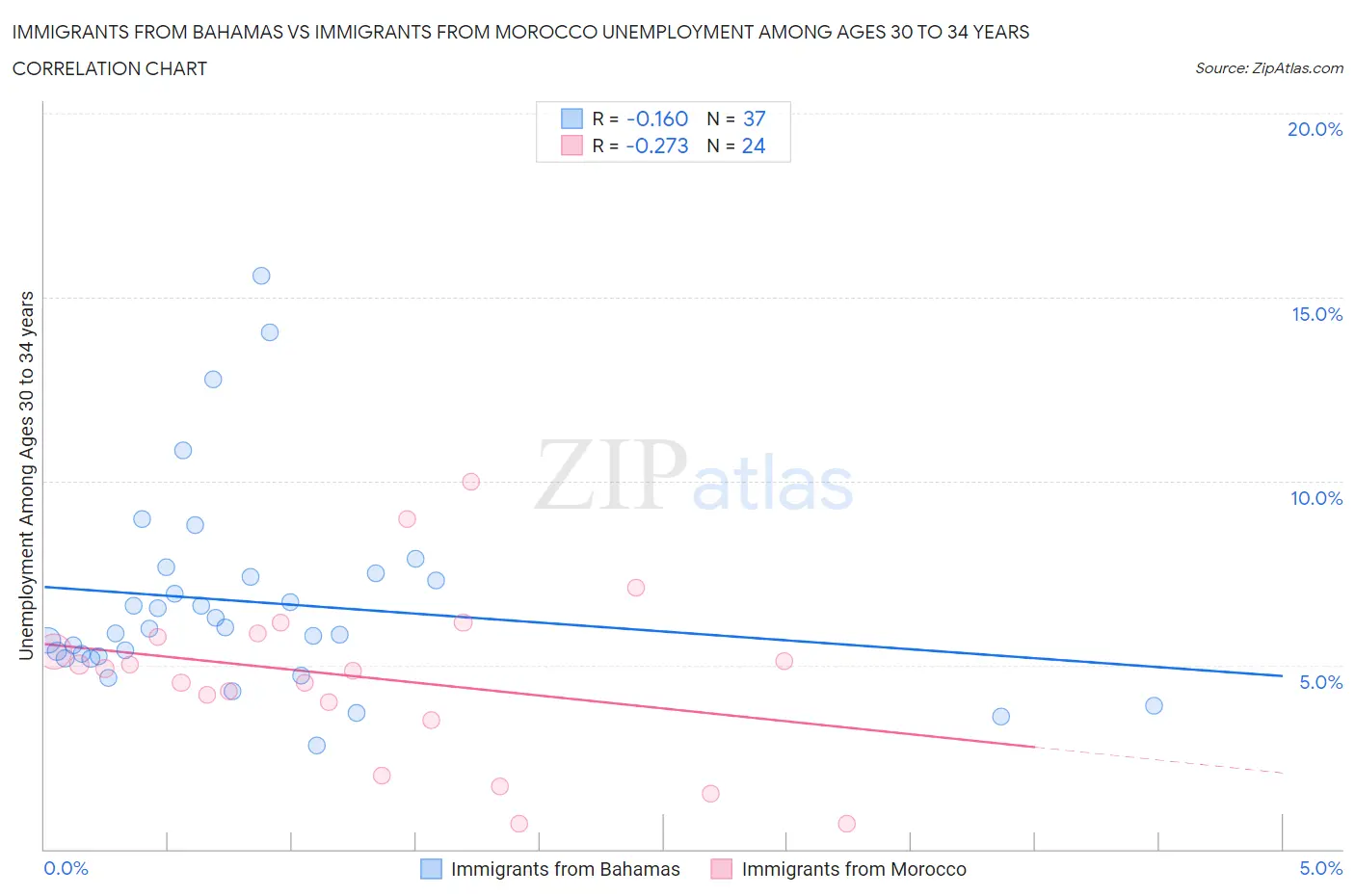 Immigrants from Bahamas vs Immigrants from Morocco Unemployment Among Ages 30 to 34 years