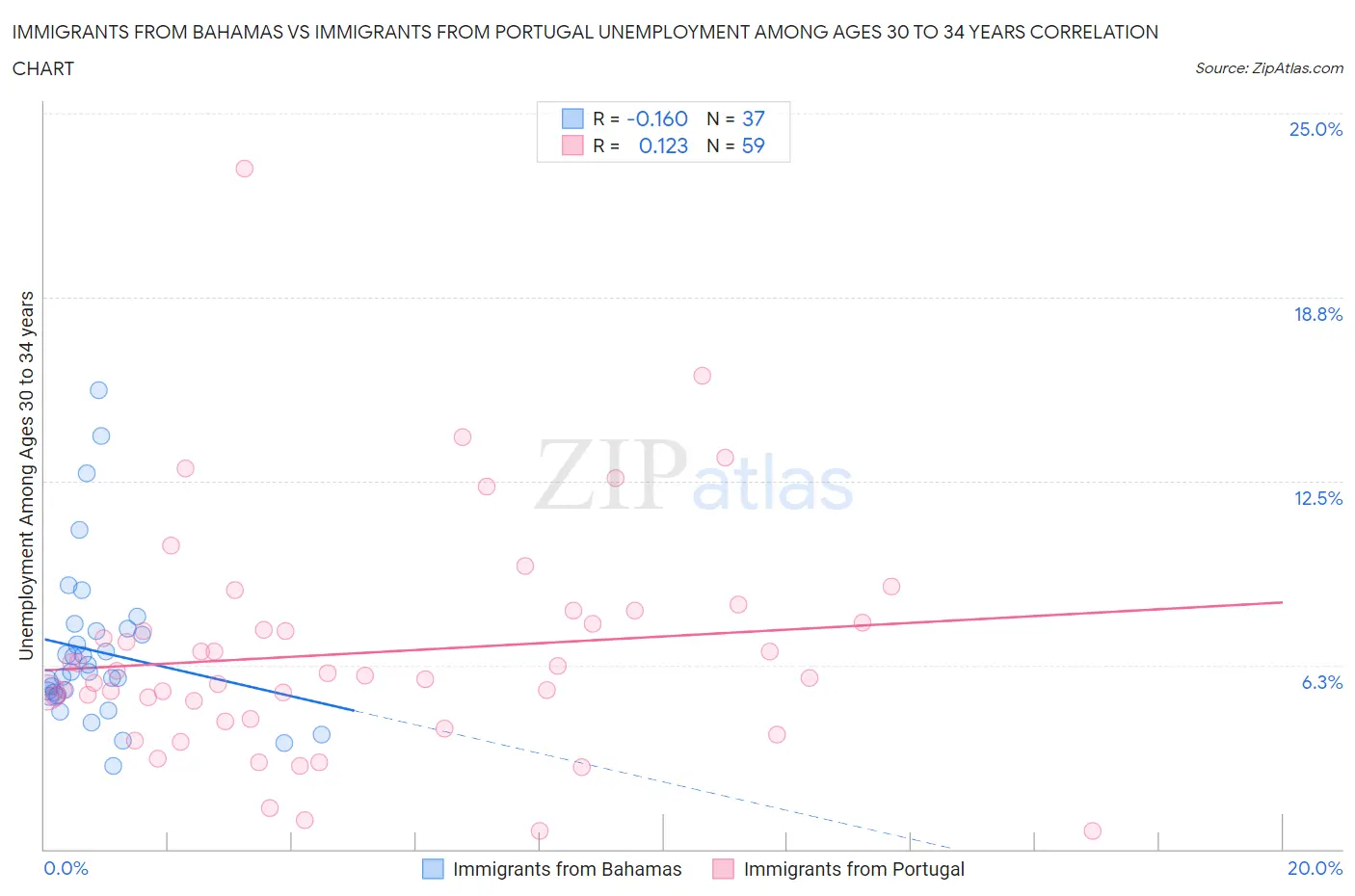 Immigrants from Bahamas vs Immigrants from Portugal Unemployment Among Ages 30 to 34 years