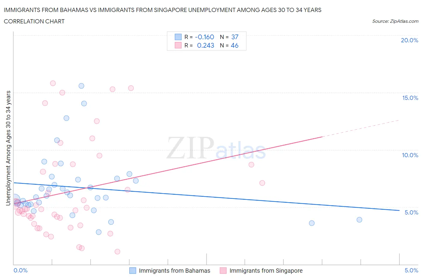 Immigrants from Bahamas vs Immigrants from Singapore Unemployment Among Ages 30 to 34 years