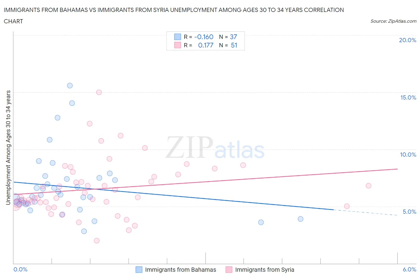 Immigrants from Bahamas vs Immigrants from Syria Unemployment Among Ages 30 to 34 years