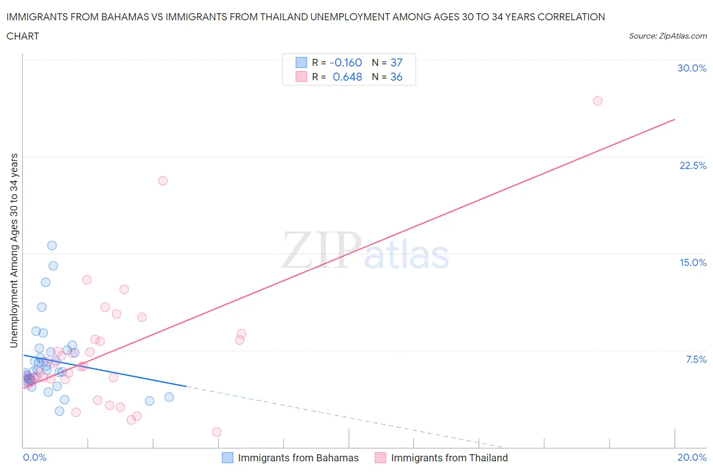 Immigrants from Bahamas vs Immigrants from Thailand Unemployment Among Ages 30 to 34 years