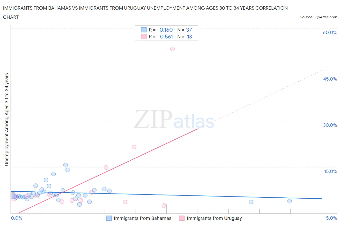 Immigrants from Bahamas vs Immigrants from Uruguay Unemployment Among Ages 30 to 34 years