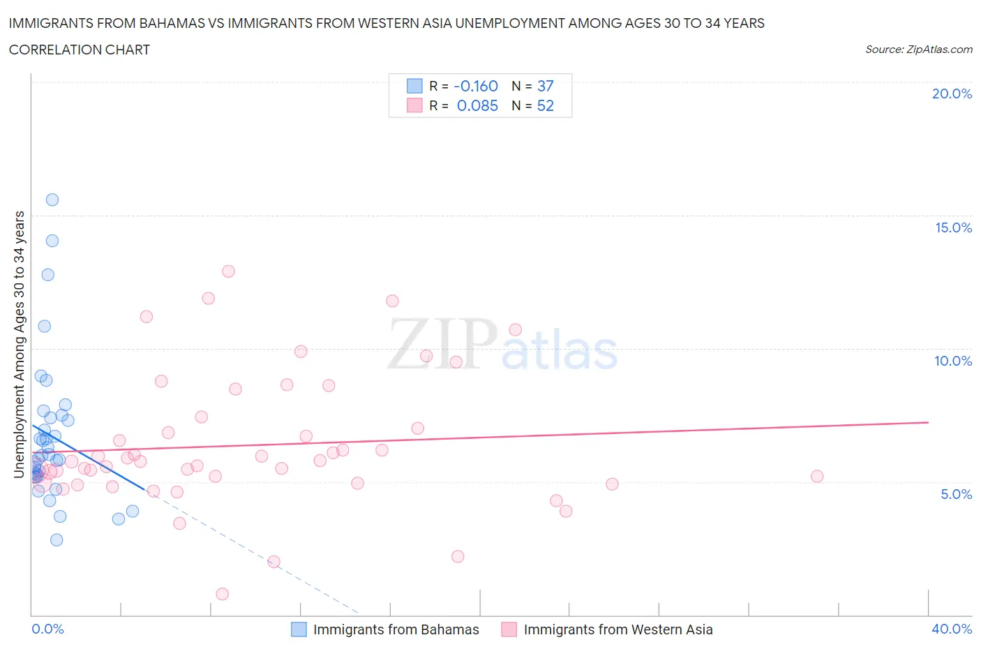 Immigrants from Bahamas vs Immigrants from Western Asia Unemployment Among Ages 30 to 34 years