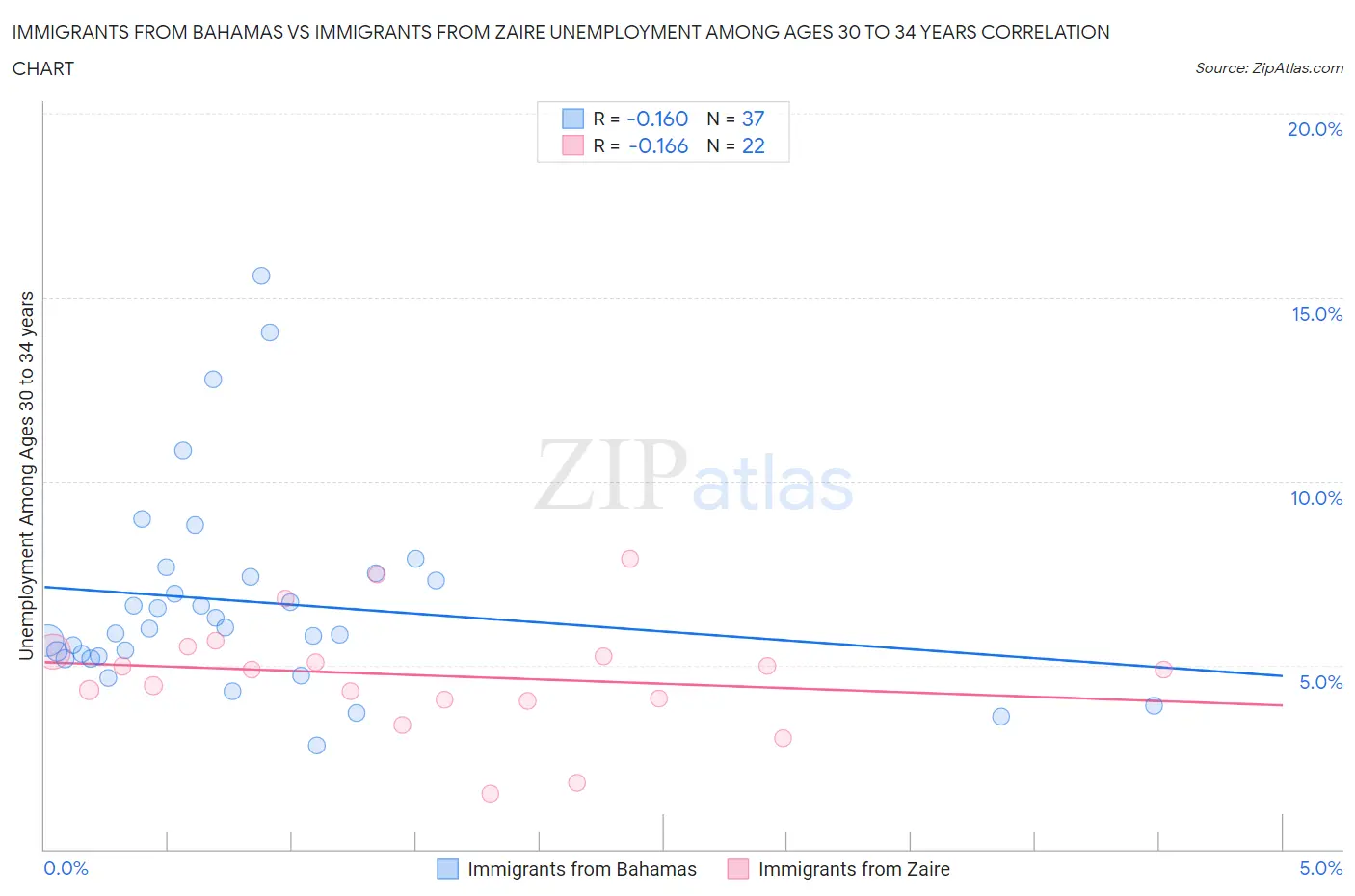 Immigrants from Bahamas vs Immigrants from Zaire Unemployment Among Ages 30 to 34 years