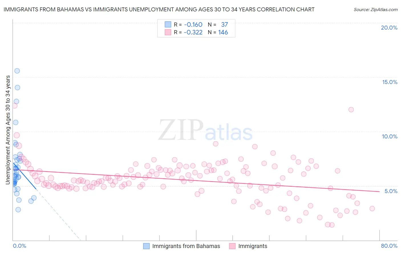 Immigrants from Bahamas vs Immigrants Unemployment Among Ages 30 to 34 years