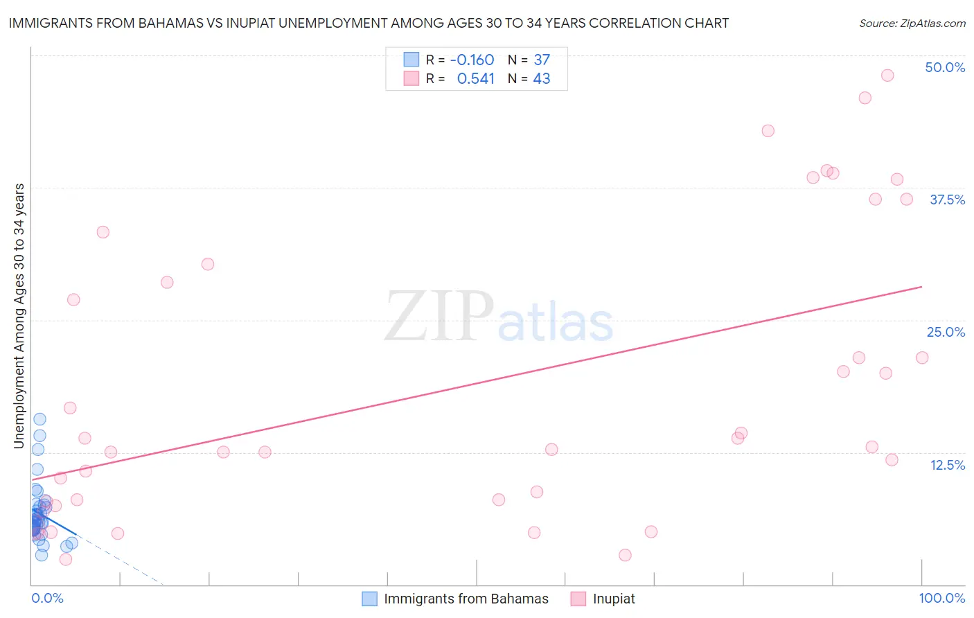 Immigrants from Bahamas vs Inupiat Unemployment Among Ages 30 to 34 years