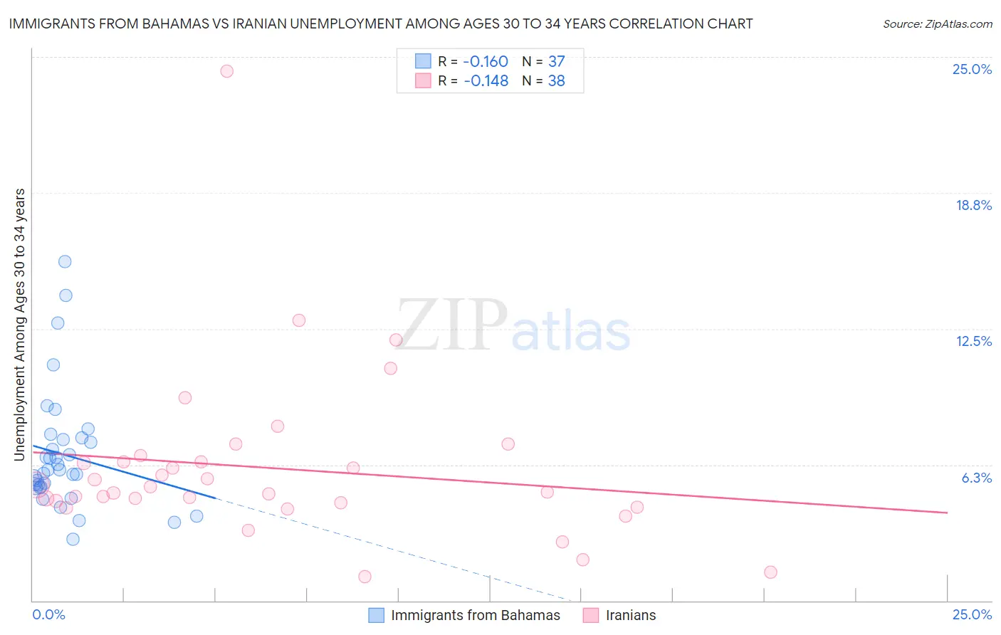 Immigrants from Bahamas vs Iranian Unemployment Among Ages 30 to 34 years