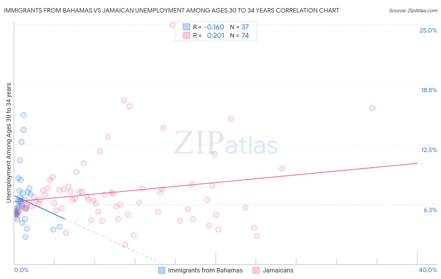 Immigrants from Bahamas vs Jamaican Unemployment Among Ages 30 to 34 years