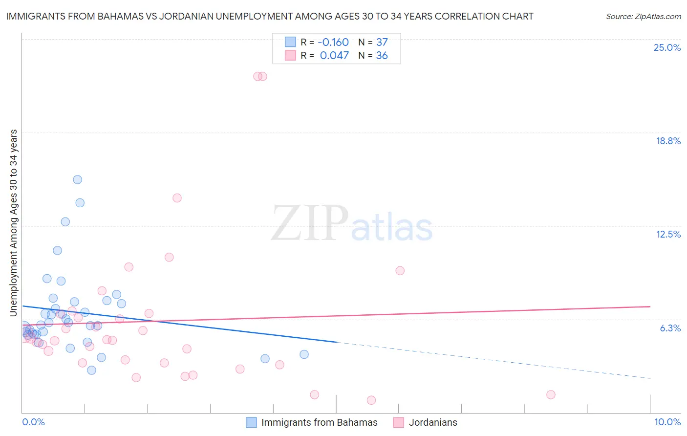 Immigrants from Bahamas vs Jordanian Unemployment Among Ages 30 to 34 years