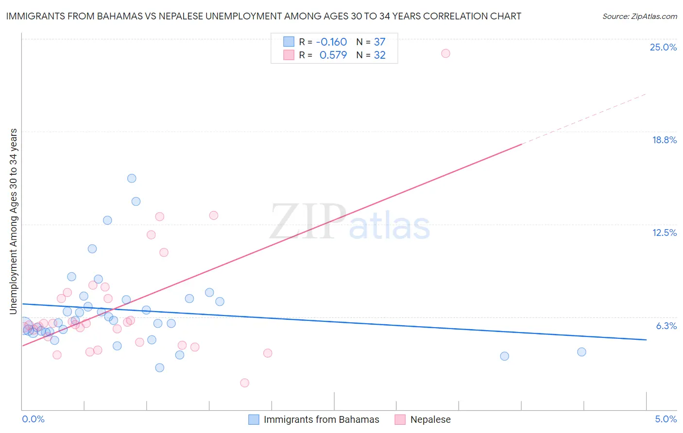 Immigrants from Bahamas vs Nepalese Unemployment Among Ages 30 to 34 years
