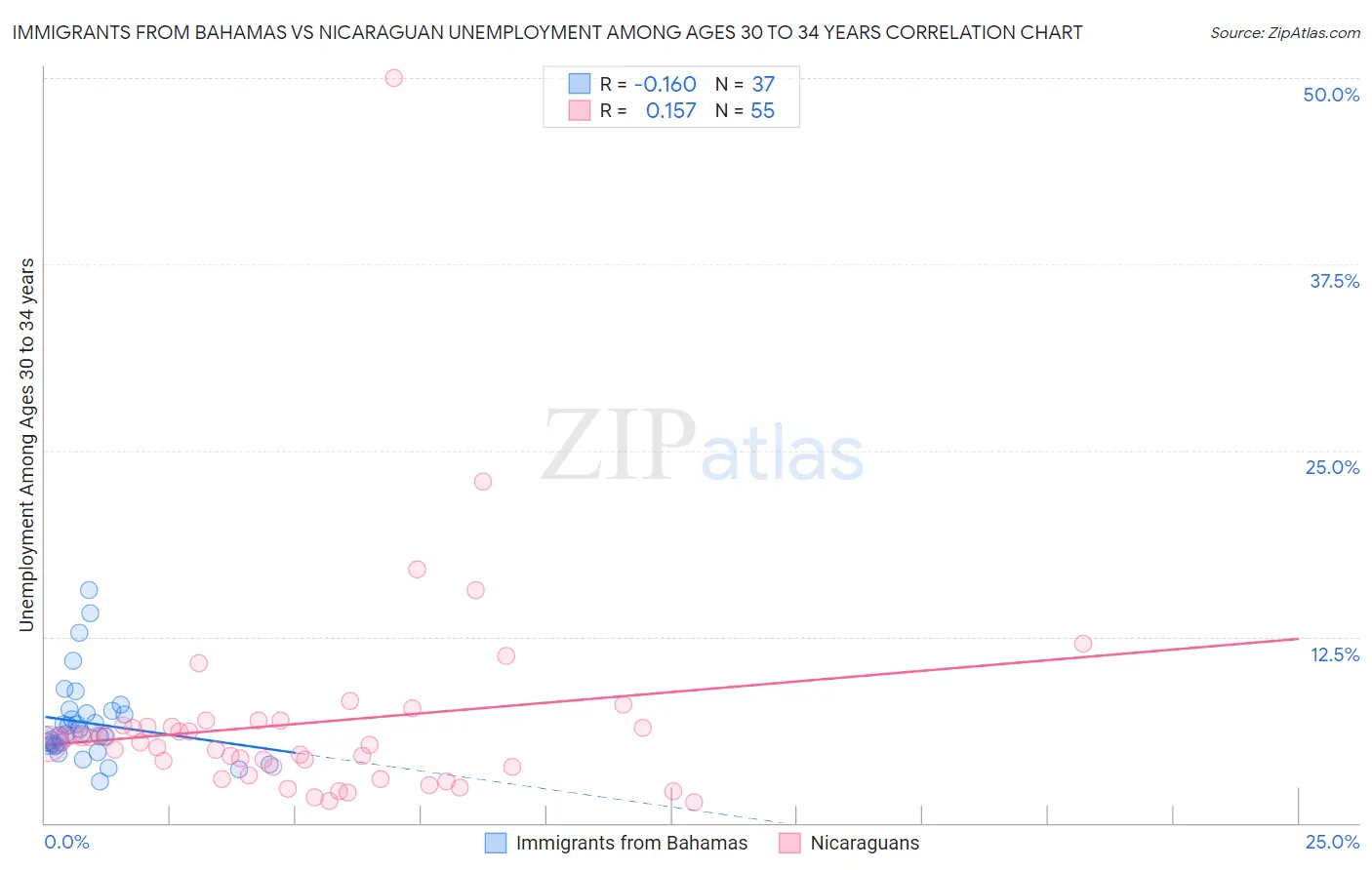 Immigrants from Bahamas vs Nicaraguan Unemployment Among Ages 30 to 34 years