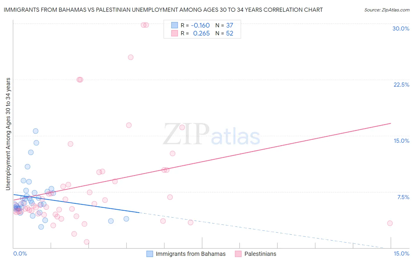 Immigrants from Bahamas vs Palestinian Unemployment Among Ages 30 to 34 years