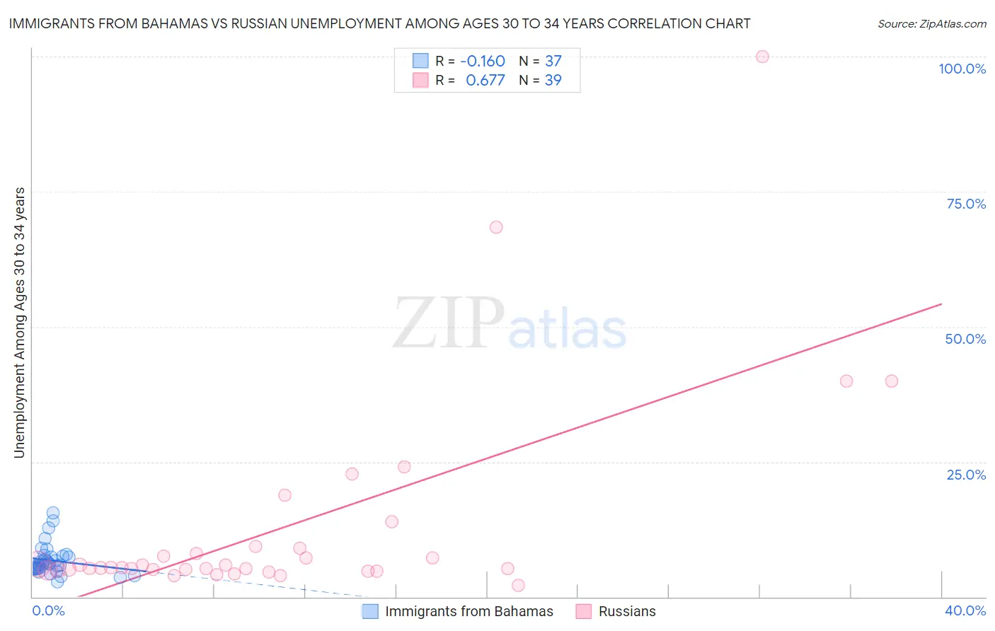 Immigrants from Bahamas vs Russian Unemployment Among Ages 30 to 34 years