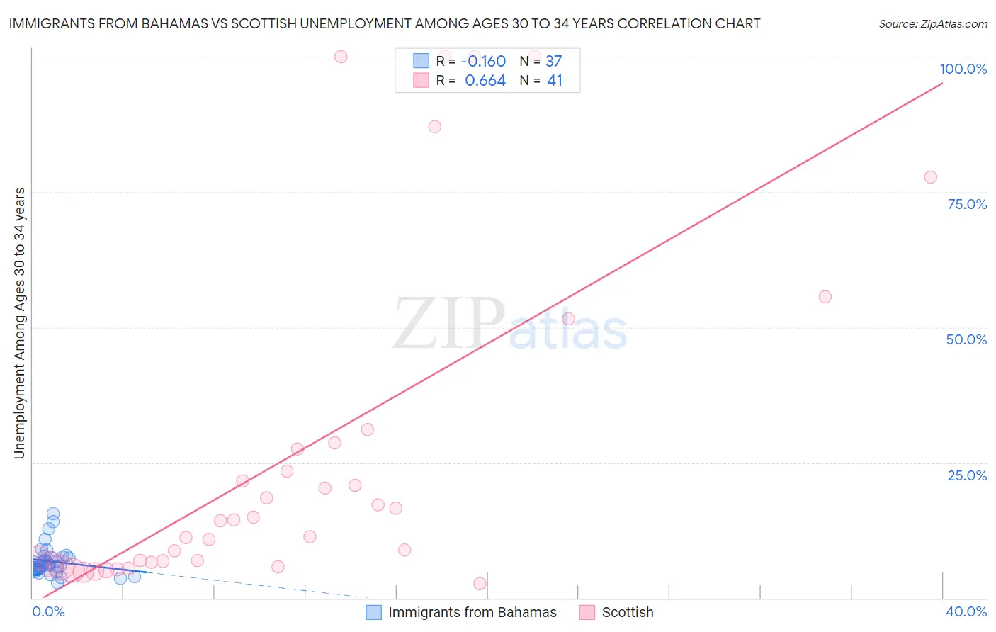 Immigrants from Bahamas vs Scottish Unemployment Among Ages 30 to 34 years