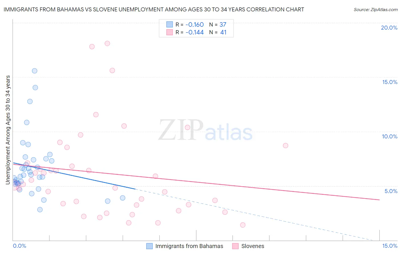 Immigrants from Bahamas vs Slovene Unemployment Among Ages 30 to 34 years