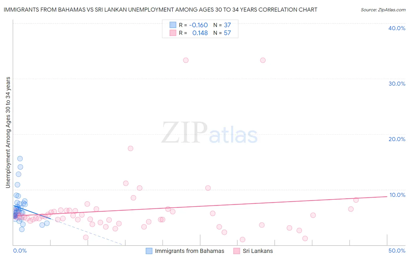 Immigrants from Bahamas vs Sri Lankan Unemployment Among Ages 30 to 34 years