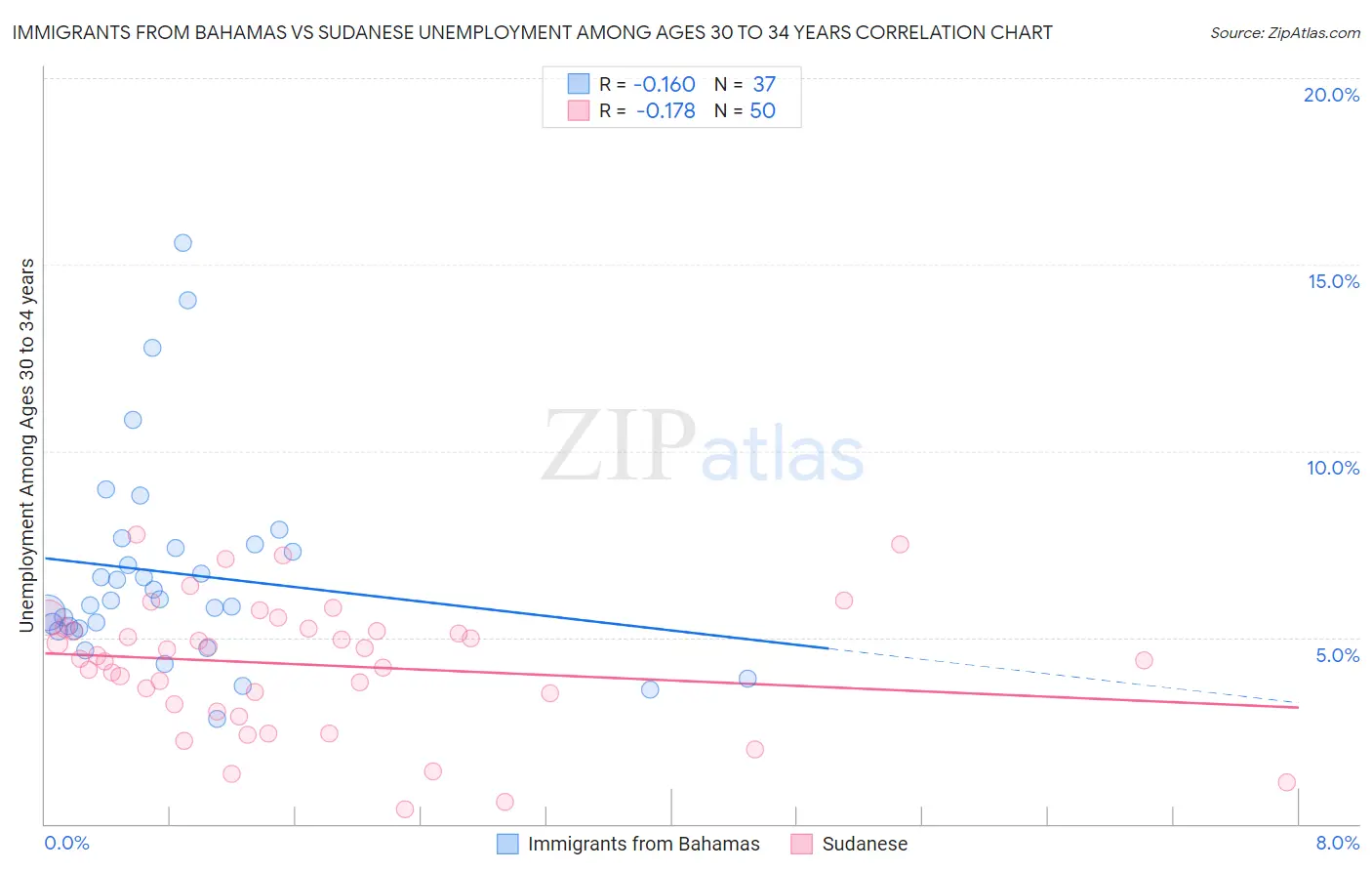 Immigrants from Bahamas vs Sudanese Unemployment Among Ages 30 to 34 years