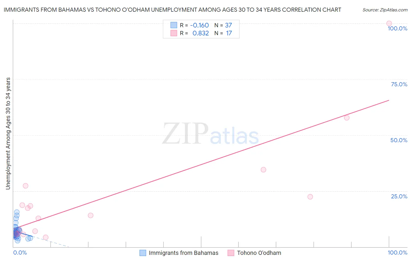 Immigrants from Bahamas vs Tohono O'odham Unemployment Among Ages 30 to 34 years