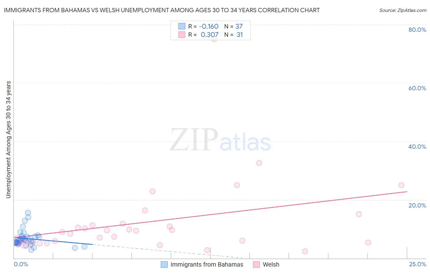 Immigrants from Bahamas vs Welsh Unemployment Among Ages 30 to 34 years