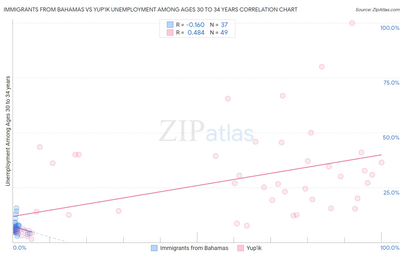 Immigrants from Bahamas vs Yup'ik Unemployment Among Ages 30 to 34 years