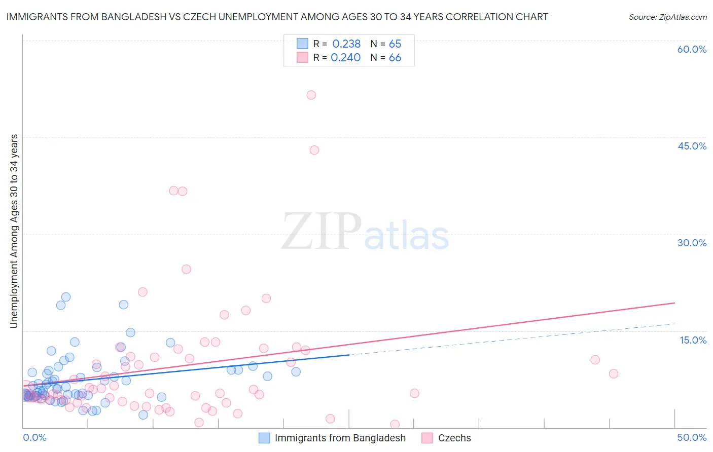 Immigrants from Bangladesh vs Czech Unemployment Among Ages 30 to 34 years