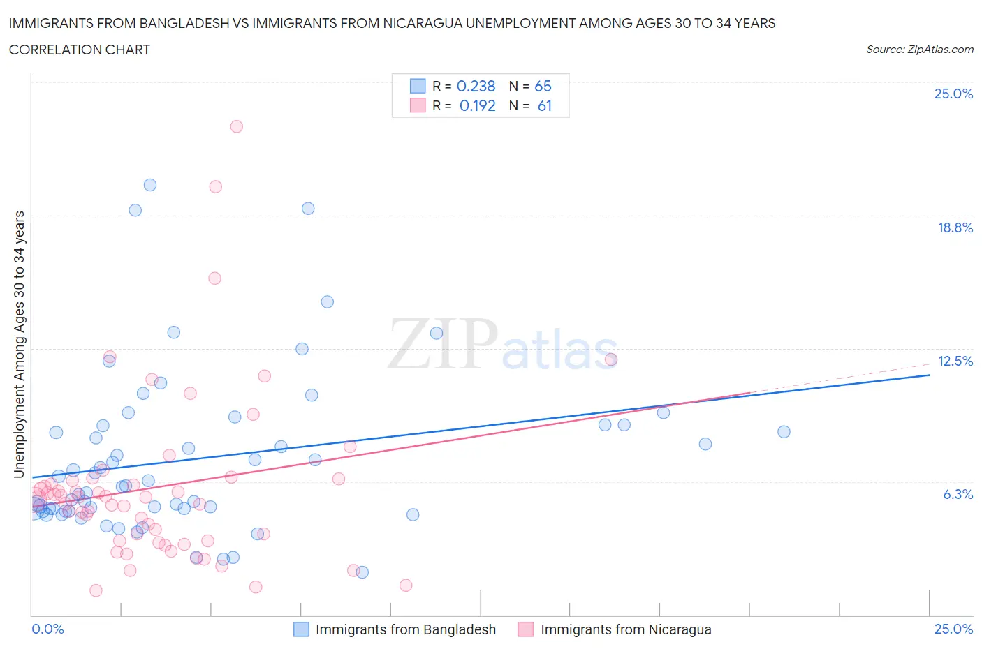Immigrants from Bangladesh vs Immigrants from Nicaragua Unemployment Among Ages 30 to 34 years