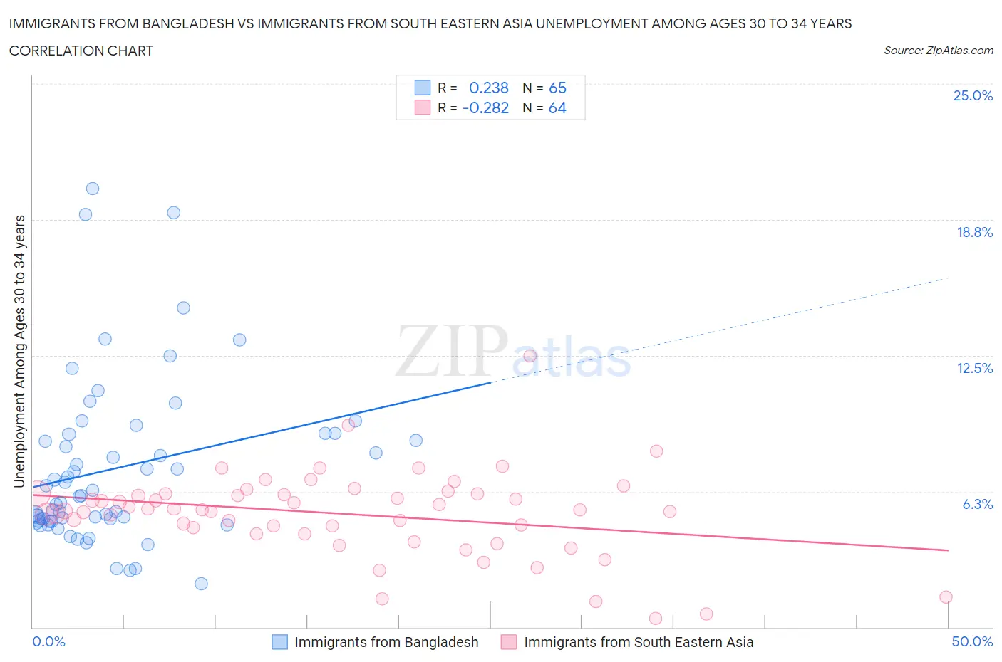 Immigrants from Bangladesh vs Immigrants from South Eastern Asia Unemployment Among Ages 30 to 34 years