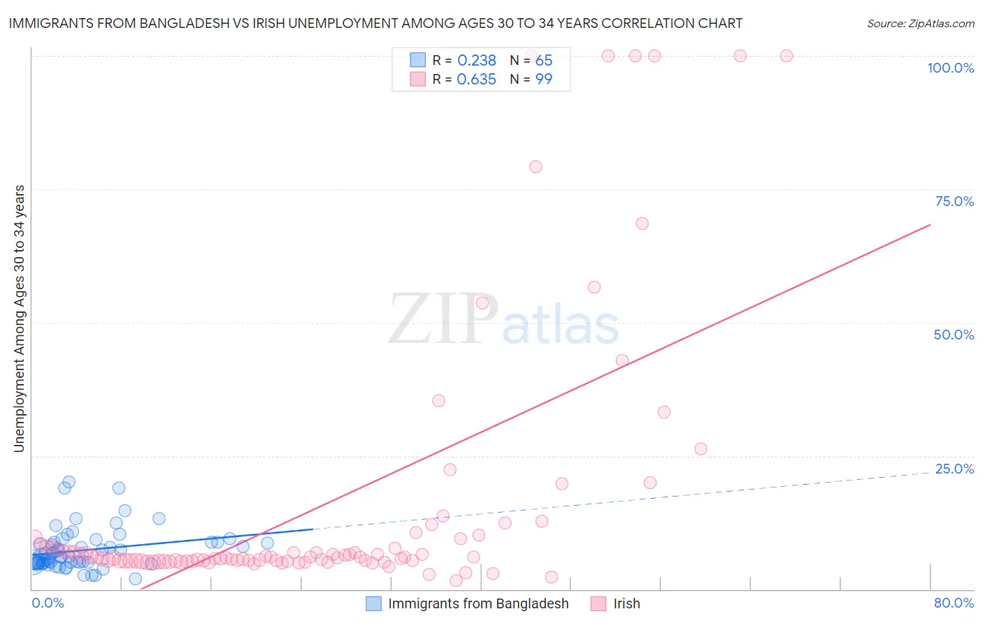 Immigrants from Bangladesh vs Irish Unemployment Among Ages 30 to 34 years