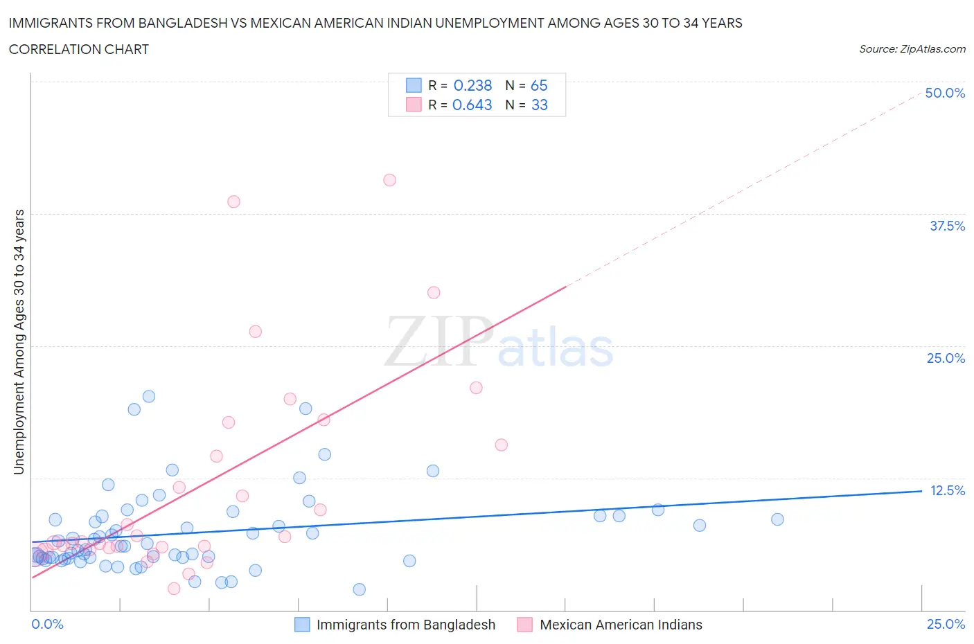 Immigrants from Bangladesh vs Mexican American Indian Unemployment Among Ages 30 to 34 years