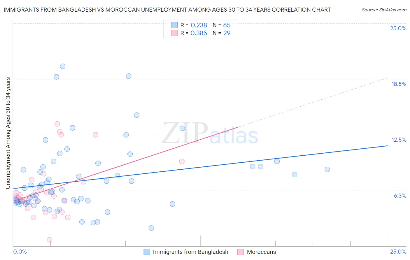 Immigrants from Bangladesh vs Moroccan Unemployment Among Ages 30 to 34 years