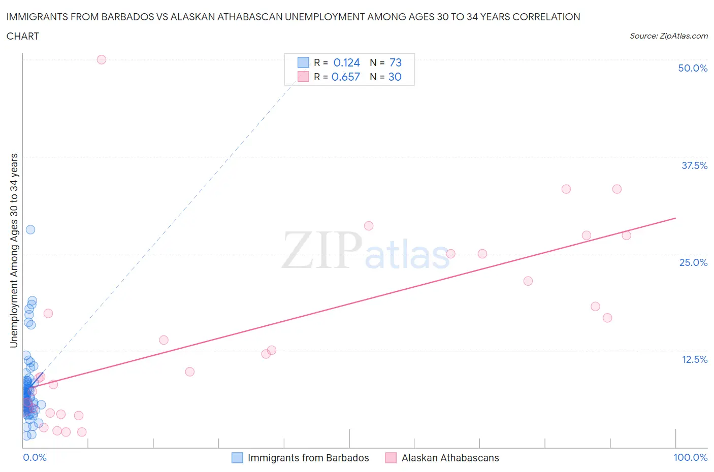 Immigrants from Barbados vs Alaskan Athabascan Unemployment Among Ages 30 to 34 years