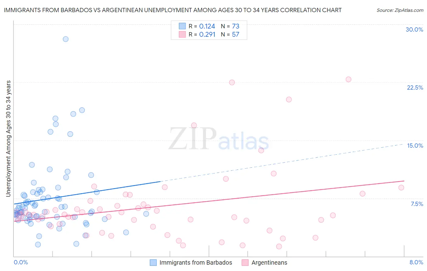 Immigrants from Barbados vs Argentinean Unemployment Among Ages 30 to 34 years