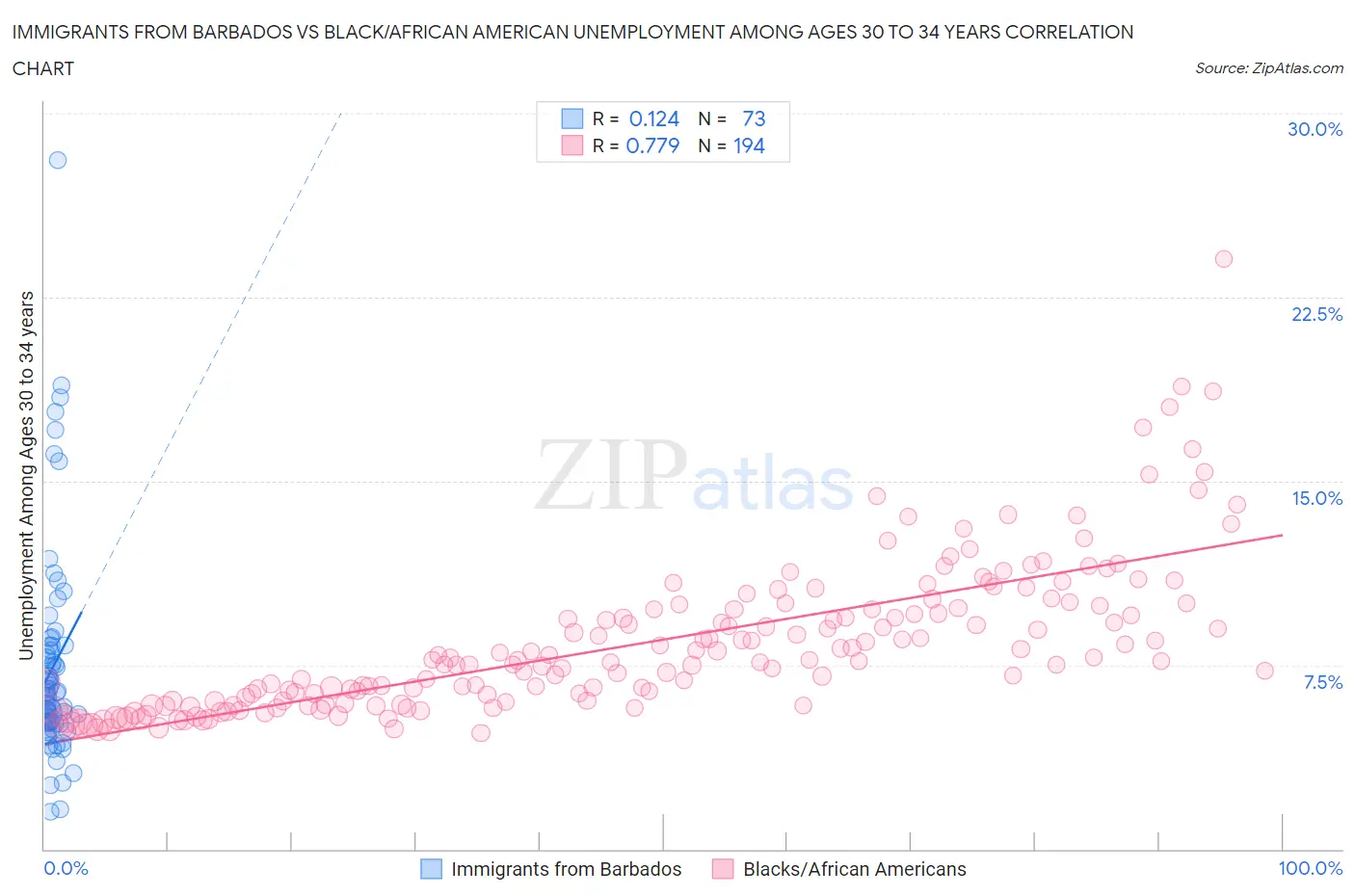 Immigrants from Barbados vs Black/African American Unemployment Among Ages 30 to 34 years