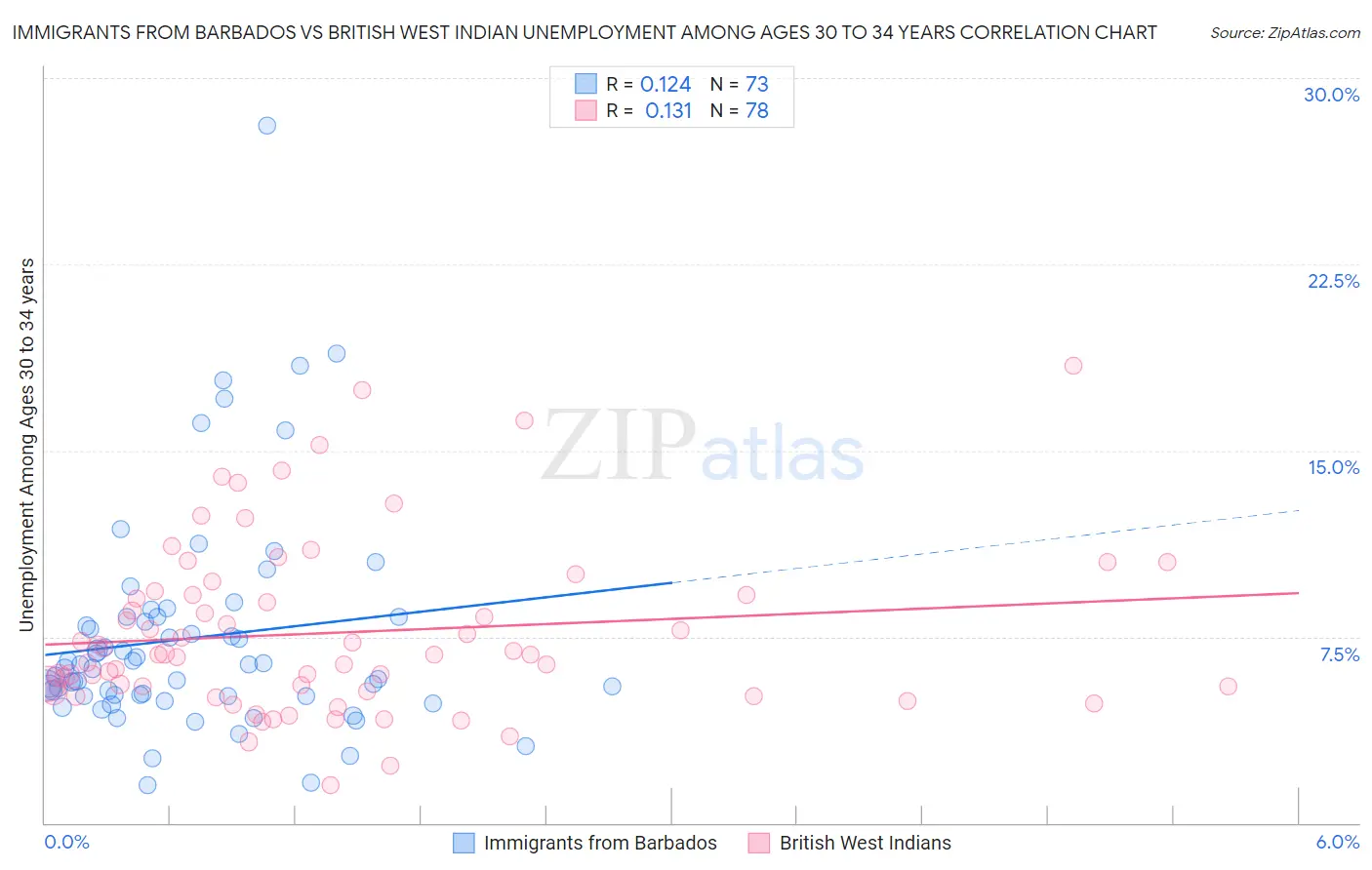 Immigrants from Barbados vs British West Indian Unemployment Among Ages 30 to 34 years