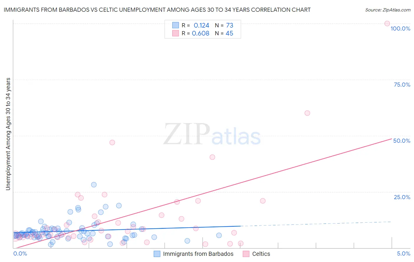 Immigrants from Barbados vs Celtic Unemployment Among Ages 30 to 34 years