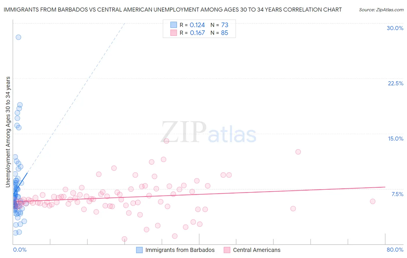 Immigrants from Barbados vs Central American Unemployment Among Ages 30 to 34 years