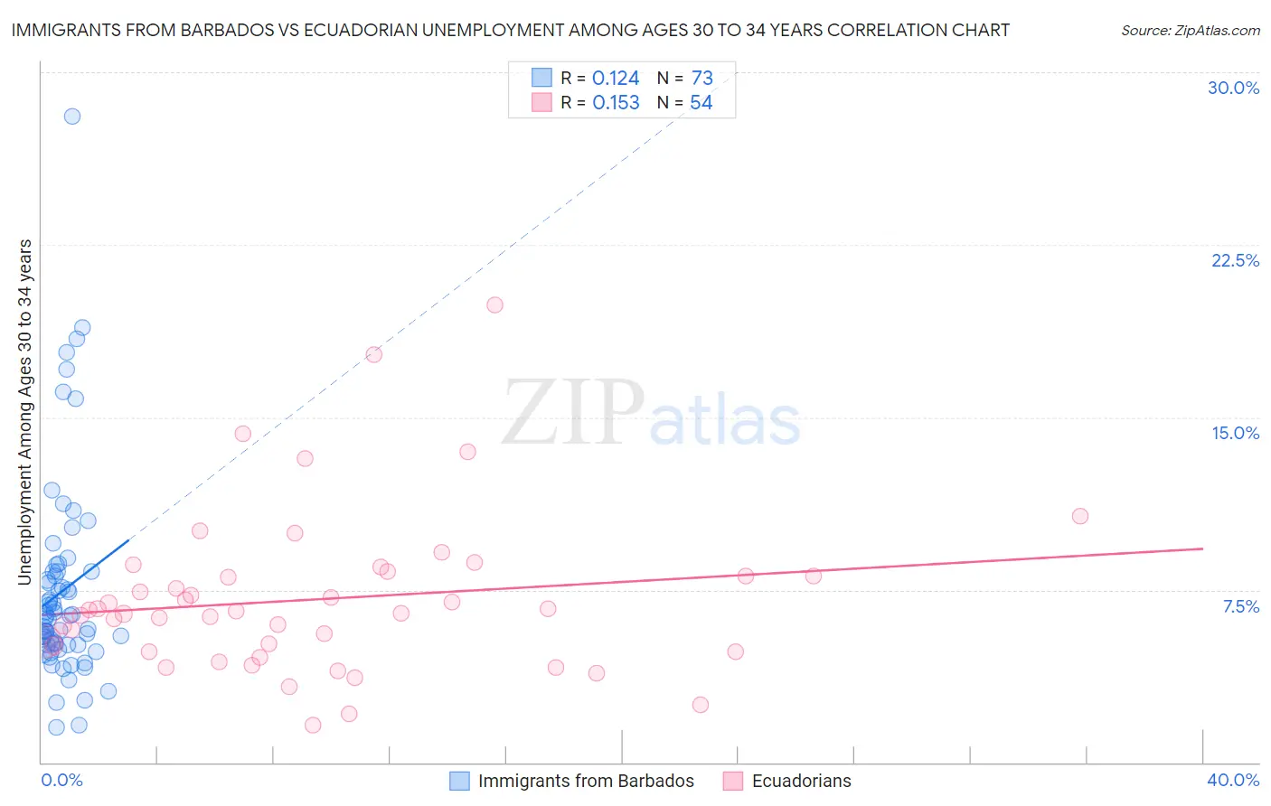 Immigrants from Barbados vs Ecuadorian Unemployment Among Ages 30 to 34 years