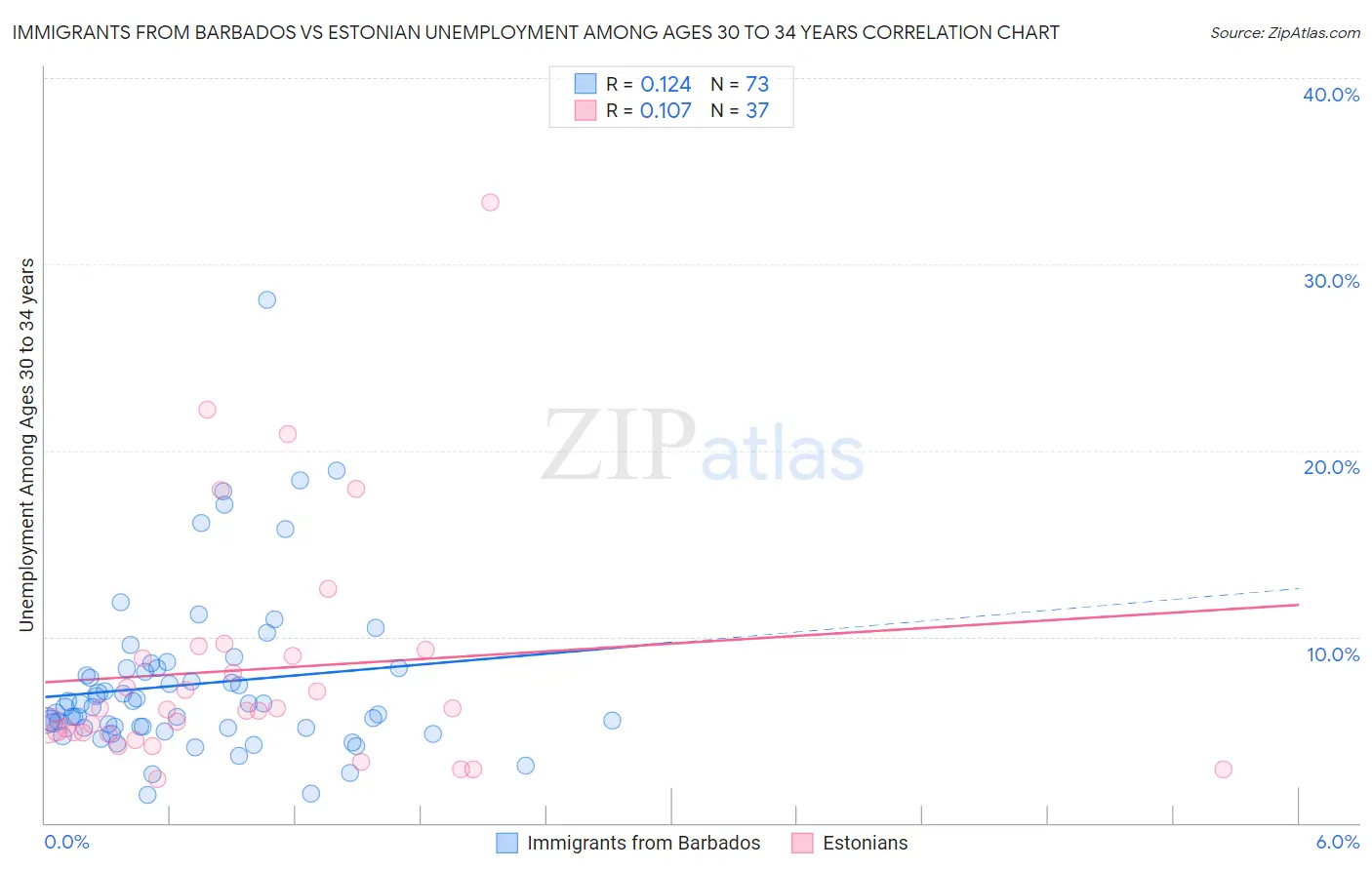 Immigrants from Barbados vs Estonian Unemployment Among Ages 30 to 34 years